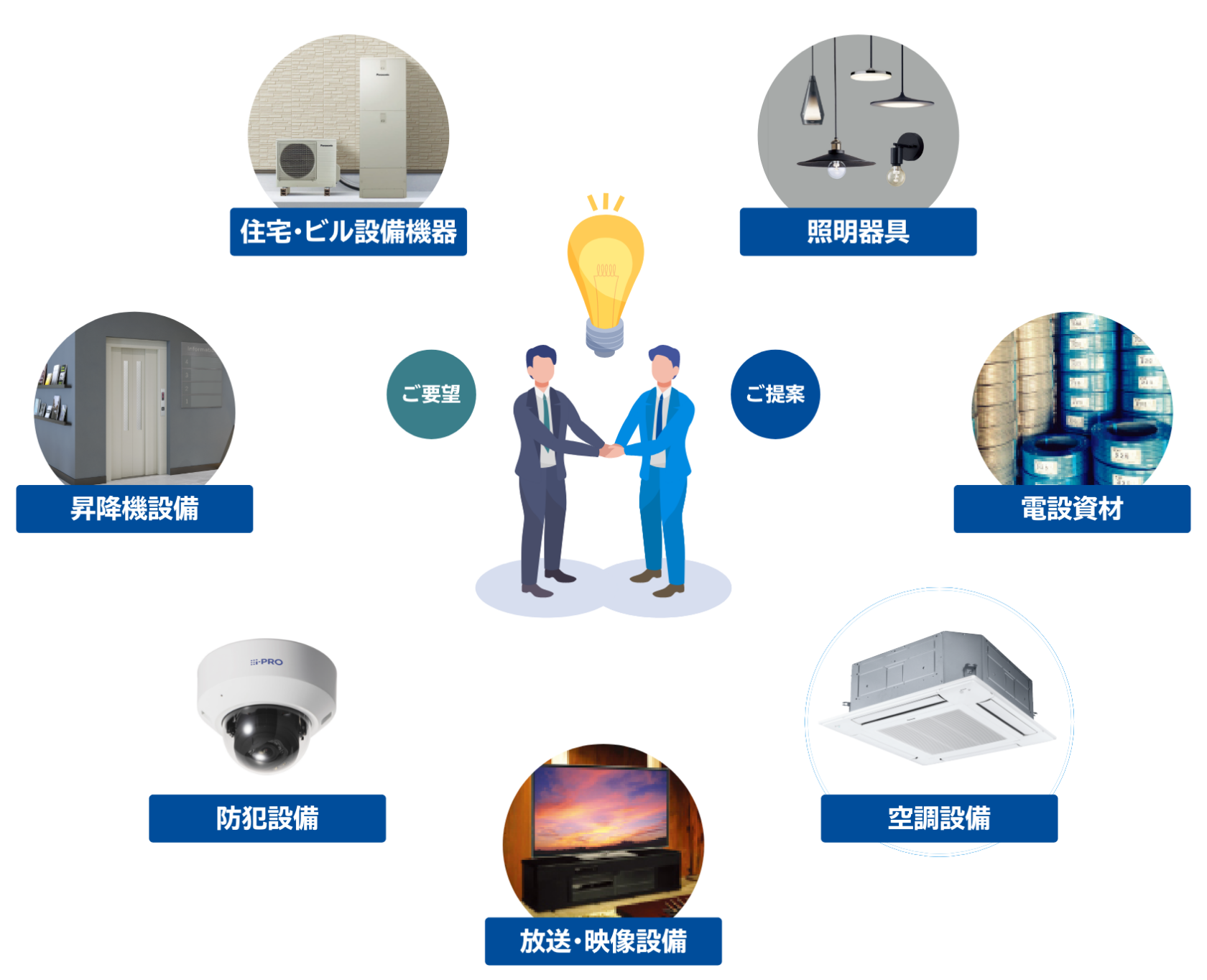 平岡電気のビジネス概念図